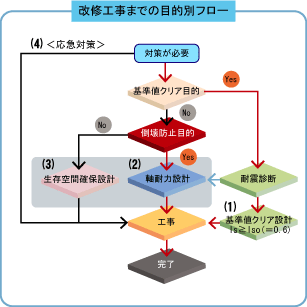 改修工事までの目的別フロー