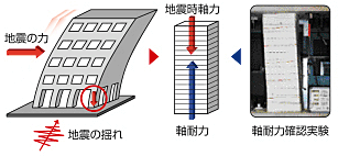 軸耐力
